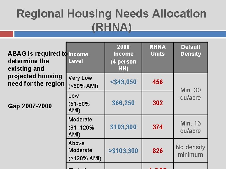 Regional Housing Needs Allocation (RHNA) ABAG is required to Income Level determine the existing