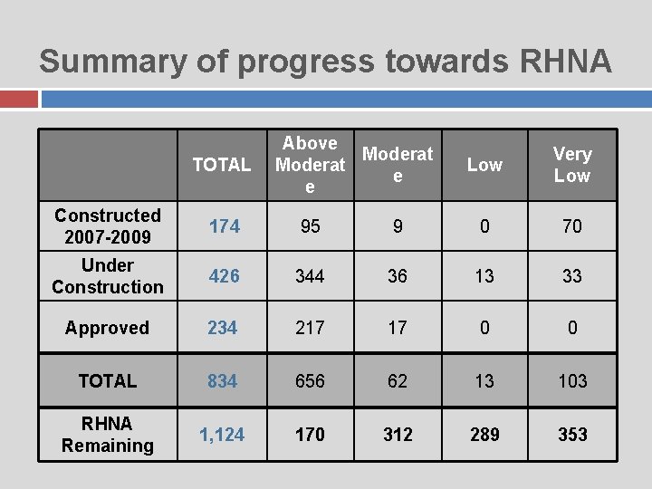 Summary of progress towards RHNA TOTAL Above Moderat e e Low Very Low Constructed