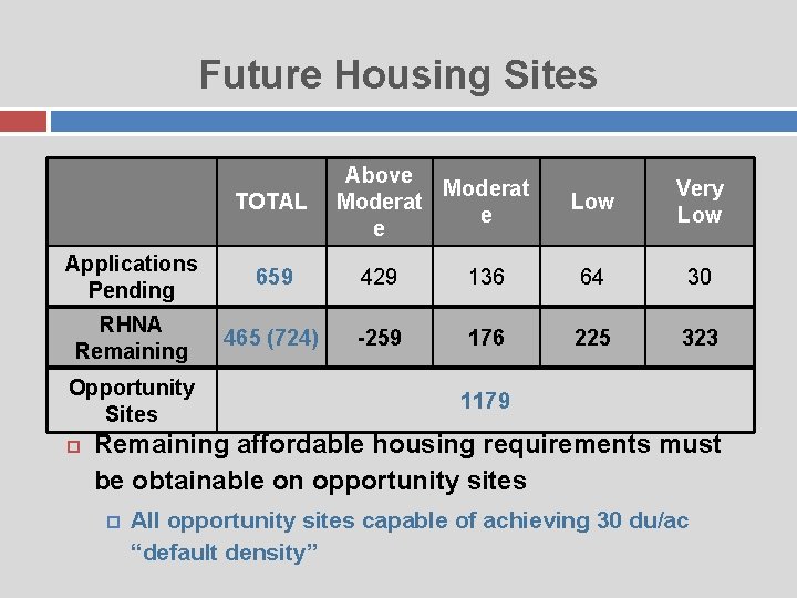 Future Housing Sites TOTAL Above Moderat e e Low Very Low Applications Pending 659