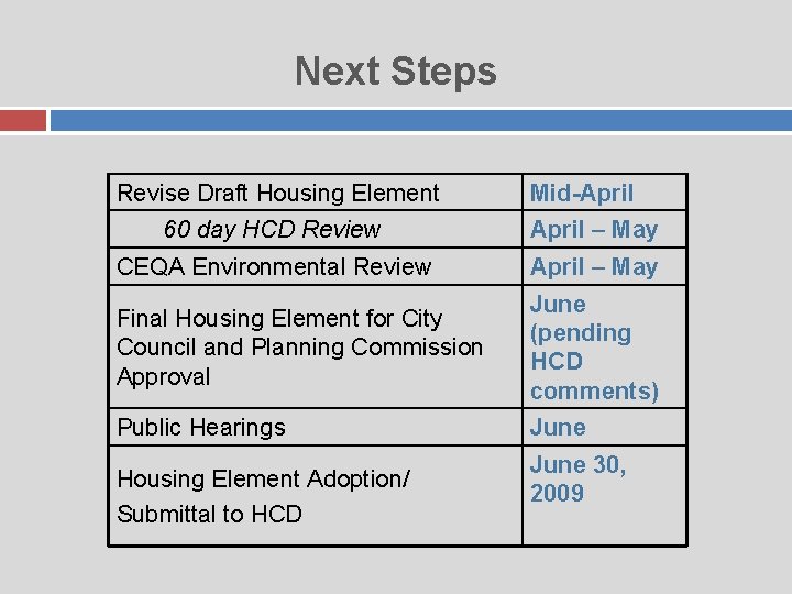 Next Steps Revise Draft Housing Element Mid-April 60 day HCD Review April – May