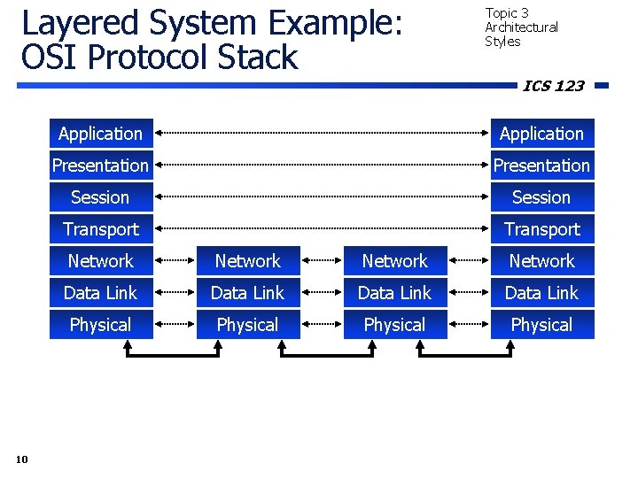 Layered System Example: OSI Protocol Stack 10 Topic 3 Architectural Styles ICS 123 Application Layered System Example: OSI Protocol Stack 10 Topic 3 Architectural Styles ICS 123 Application