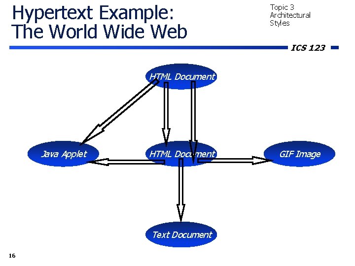 Hypertext Example: The World Wide Web Topic 3 Architectural Styles ICS 123 HTML Document Hypertext Example: The World Wide Web Topic 3 Architectural Styles ICS 123 HTML Document