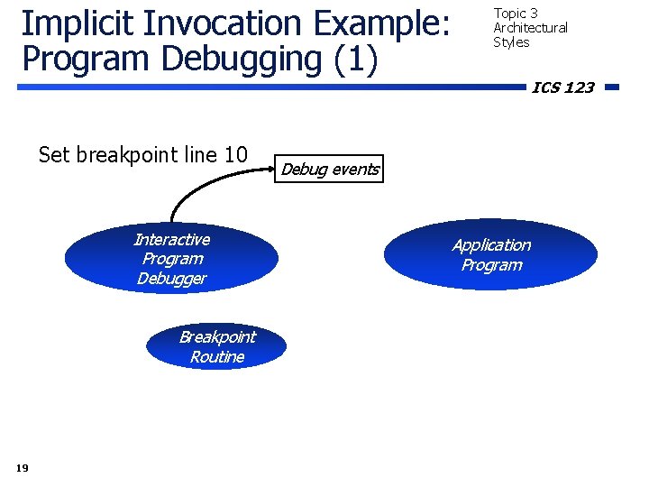 Implicit Invocation Example: Program Debugging (1) Set breakpoint line 10 Interactive Program Debugger Breakpoint Implicit Invocation Example: Program Debugging (1) Set breakpoint line 10 Interactive Program Debugger Breakpoint