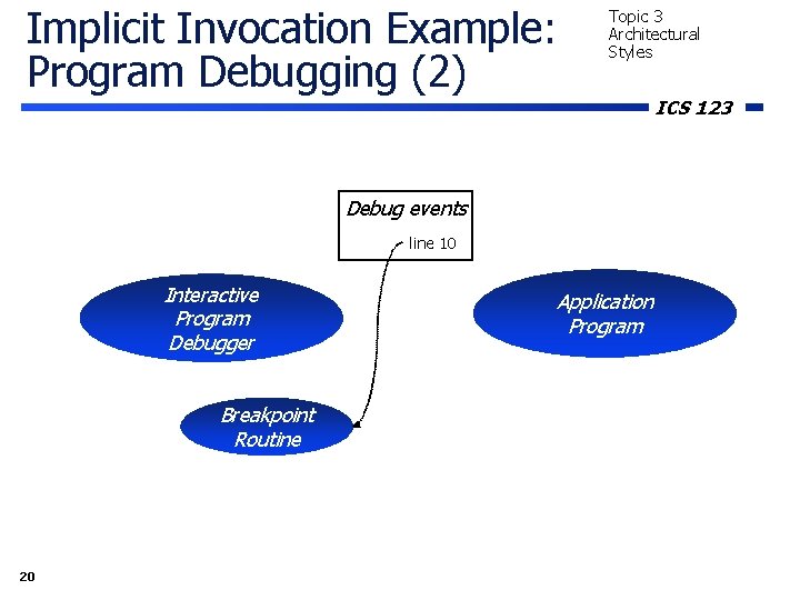 Implicit Invocation Example: Program Debugging (2) Topic 3 Architectural Styles Debug events line 10 Implicit Invocation Example: Program Debugging (2) Topic 3 Architectural Styles Debug events line 10