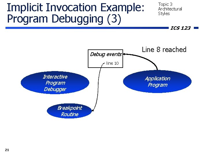 Implicit Invocation Example: Program Debugging (3) Debug events Topic 3 Architectural Styles Line 8 Implicit Invocation Example: Program Debugging (3) Debug events Topic 3 Architectural Styles Line 8