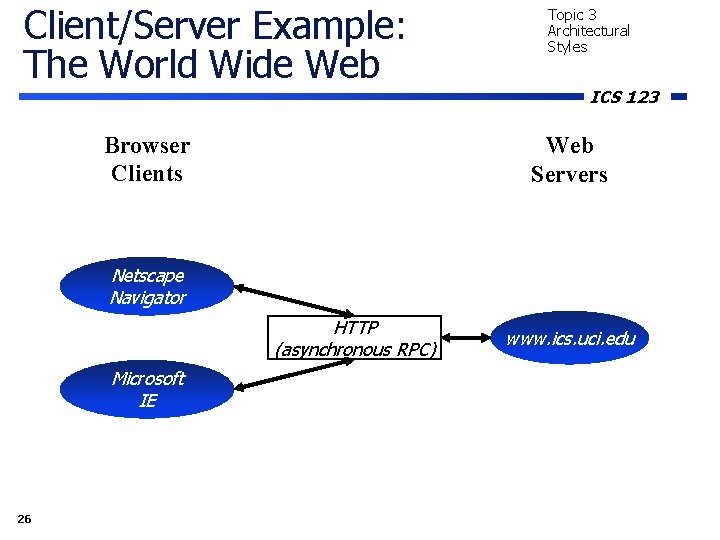 Client/Server Example: The World Wide Web Browser Clients Topic 3 Architectural Styles ICS 123 Client/Server Example: The World Wide Web Browser Clients Topic 3 Architectural Styles ICS 123