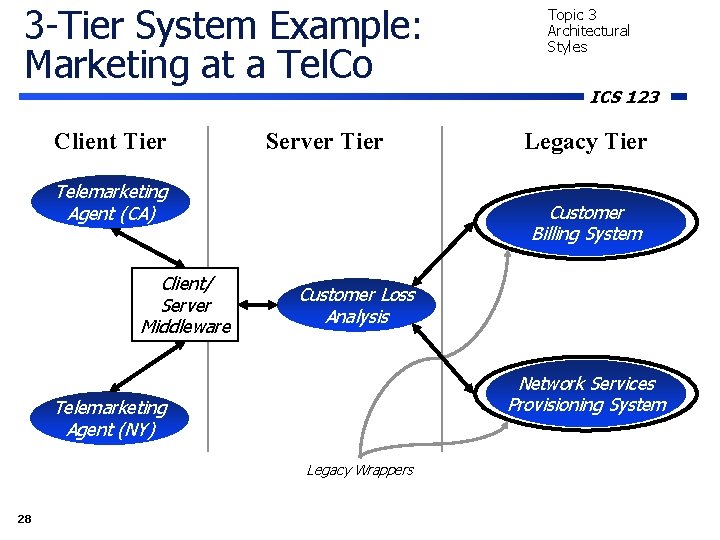 3 -Tier System Example: Marketing at a Tel. Co Client Tier Server Tier Telemarketing 3 -Tier System Example: Marketing at a Tel. Co Client Tier Server Tier Telemarketing