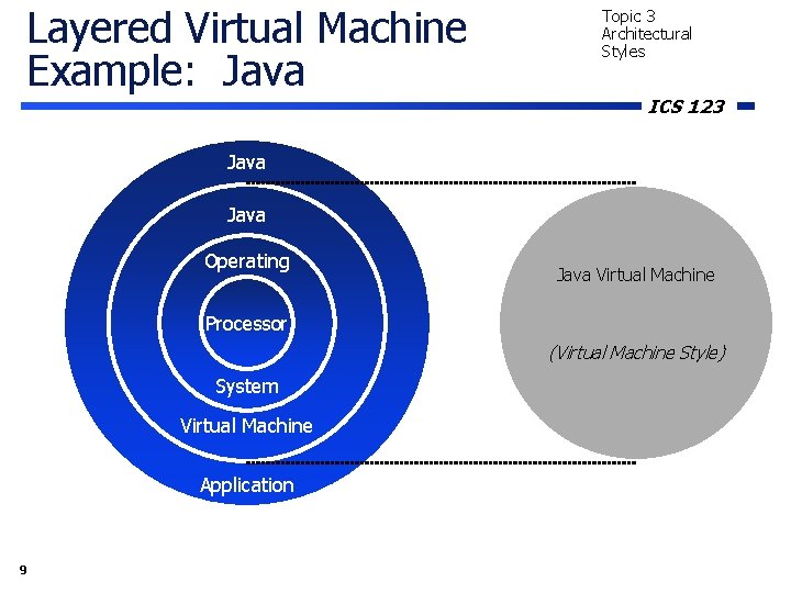 Layered Virtual Machine Example: Java Topic 3 Architectural Styles ICS 123 Java Operating Java Layered Virtual Machine Example: Java Topic 3 Architectural Styles ICS 123 Java Operating Java