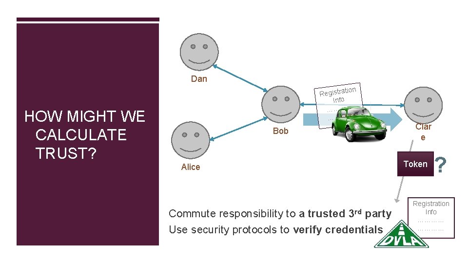 Dan HOW MIGHT WE CALCULATE TRUST? ion Registrat Info ………… Bob Alice Commute responsibility