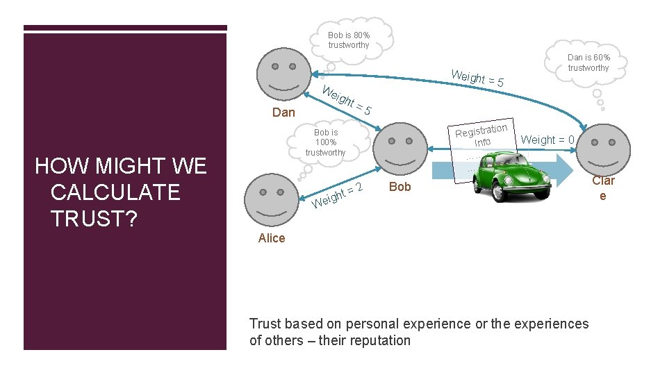 Bob is 80% trustworthy Weight We Dan HOW MIGHT WE CALCULATE TRUST? igh t=