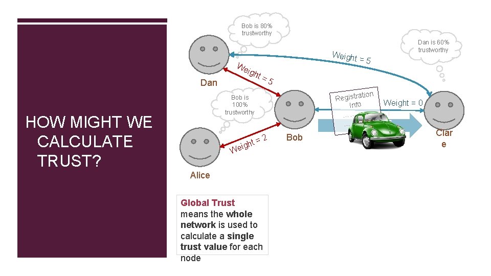 Bob is 80% trustworthy Weight We Dan HOW MIGHT WE CALCULATE TRUST? igh t=