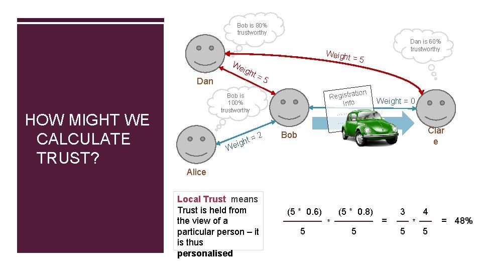 Bob is 80% trustworthy Weight We Dan HOW MIGHT WE CALCULATE TRUST? igh t=