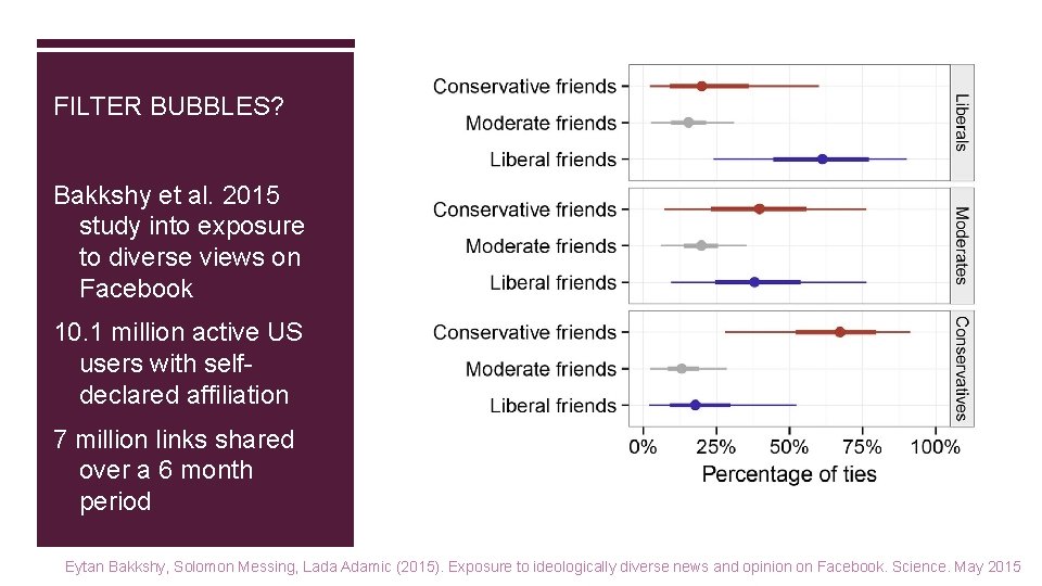 FILTER BUBBLES? Bakkshy et al. 2015 study into exposure to diverse views on Facebook