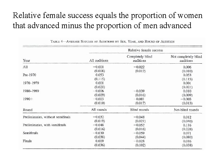 Relative female success equals the proportion of women that advanced minus the proportion of