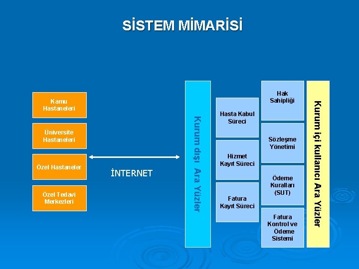 SİSTEM MİMARİSİ Özel Hastaneler Özel Tedavi Merkezleri İNTERNET Kurum dışı Ara Yüzler Üniversite Hastaneleri