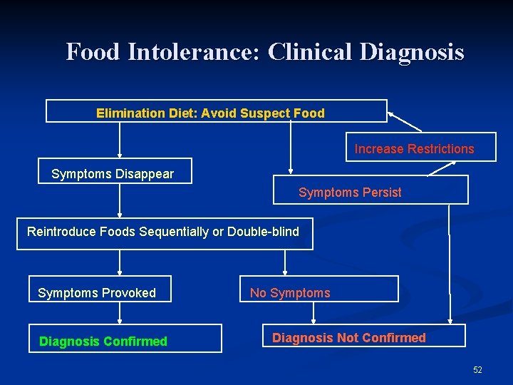 Food Intolerance: Clinical Diagnosis Elimination Diet: Avoid Suspect Food Increase Restrictions Symptoms Disappear Symptoms