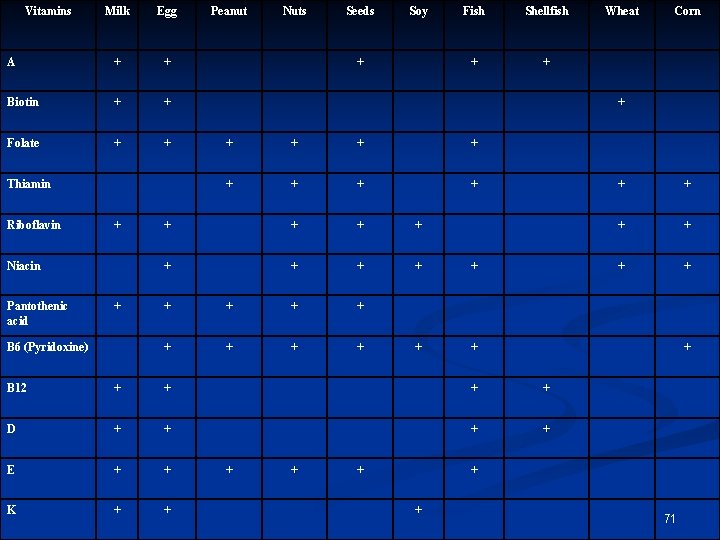 Vitamins Milk Egg A + + Biotin + + Folate + + + Niacin