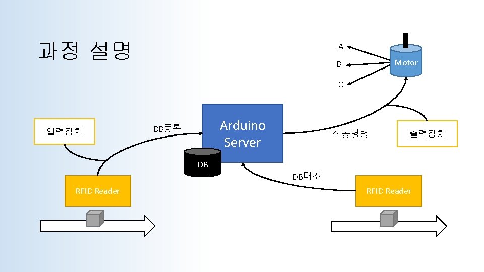 과정 설명 A Motor B C 입력장치 Arduino Server DB등록 작동명령 출력장치 DB DB대조
