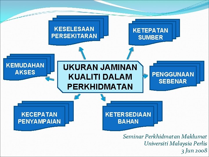 Seminar Perkhidmatan Maklumat Universiti Malaysia Perlis 3 Jun