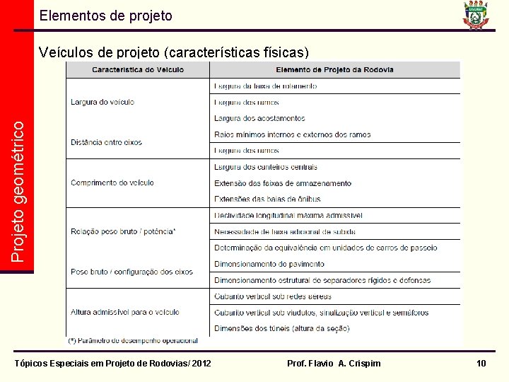 Elementos de projeto Projeto geométrico Veículos de projeto (características físicas) Tópicos Especiais em Projeto