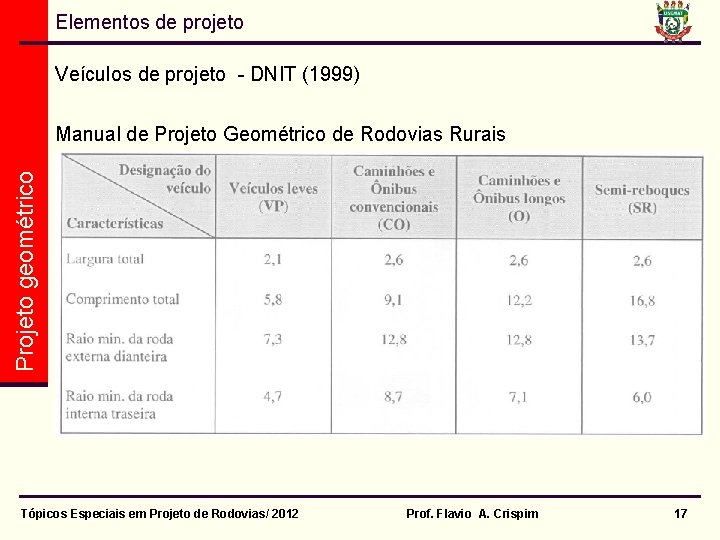 Elementos de projeto Veículos de projeto - DNIT (1999) Projeto geométrico Manual de Projeto