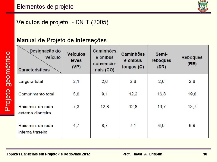 Elementos de projeto Veículos de projeto - DNIT (2005) Projeto geométrico Manual de Projeto