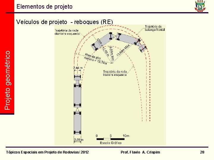 Elementos de projeto Projeto geométrico Veículos de projeto - reboques (RE) Tópicos Especiais em