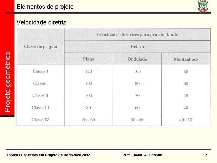 Elementos de projeto Projeto geométrico Velocidade diretriz Tópicos Especiais em Projeto de Rodovias/ 2012