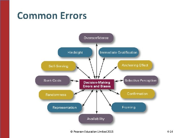 Common Errors © Pearson Education Limited 2015 4 -14 