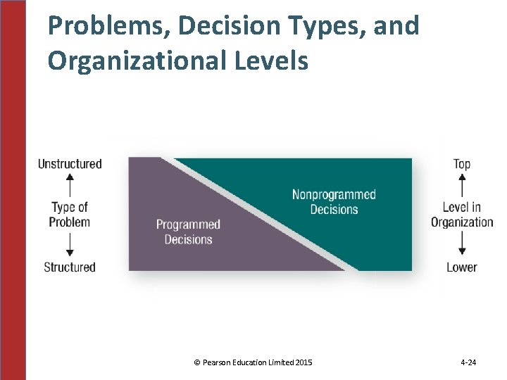Problems, Decision Types, and Organizational Levels © Pearson Education Limited 2015 4 -24 