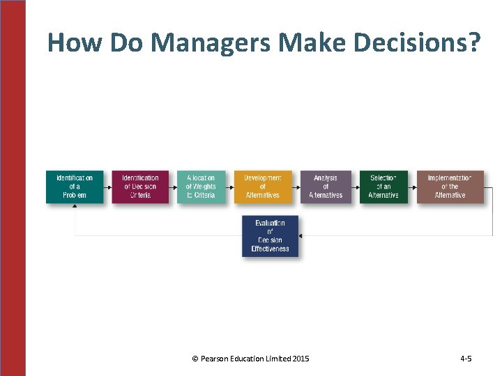 How Do Managers Make Decisions? © Pearson Education Limited 2015 4 -5 