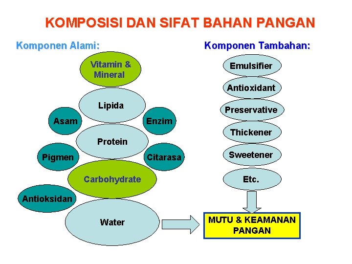 KOMPOSISI DAN SIFAT BAHAN PANGAN Komponen Alami: Komponen Tambahan: Vitamin & Mineral Emulsifier Antioxidant