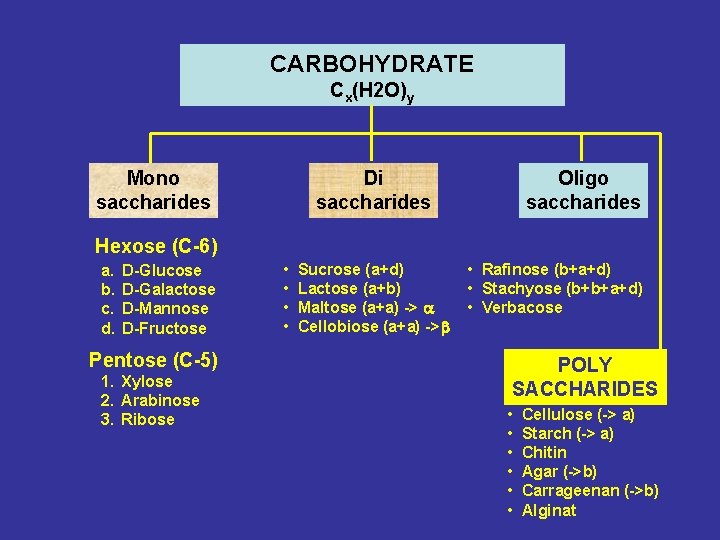 CARBOHYDRATE Cx(H 2 O)y Mono saccharides Di saccharides Oligo saccharides Hexose (C-6) a. b.