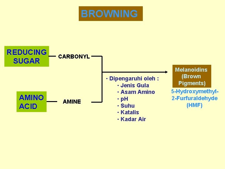 BROWNING REDUCING SUGAR AMINO ACID CARBONYL AMINE • Dipengaruhi oleh : • Jenis Gula