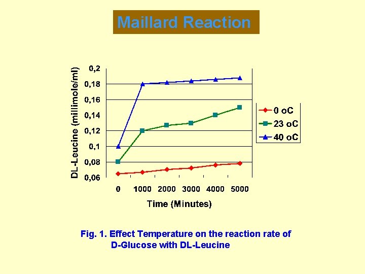Maillard Reaction Fig. 1. Effect Temperature on the reaction rate of D-Glucose with DL-Leucine