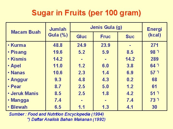 Sugar in Fruits (per 100 gram) Macam Buah • Kurma • Pisang • Kismis