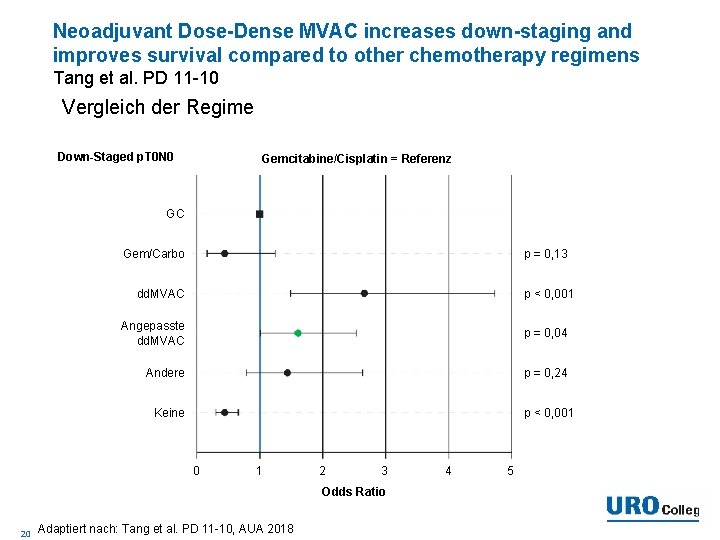 Neoadjuvant Dose-Dense MVAC increases down-staging and improves survival compared to other chemotherapy regimens Tang