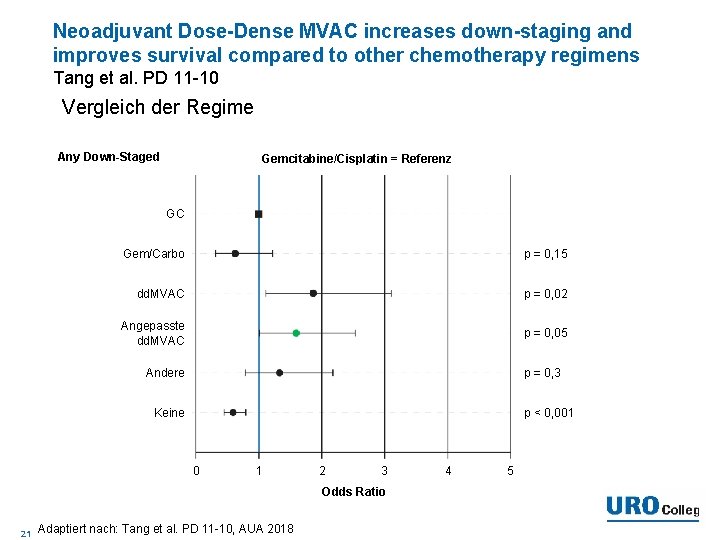 Neoadjuvant Dose-Dense MVAC increases down-staging and improves survival compared to other chemotherapy regimens Tang