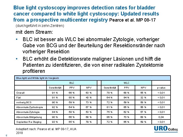 Blue light cystoscopy improves detection rates for bladder cancer compared to white light cystoscopy: