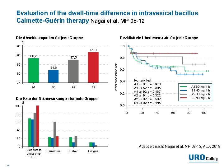 Evaluation of the dwell-time difference in intravesical bacillus Calmette-Guèrin therapy Nagai et al. MP