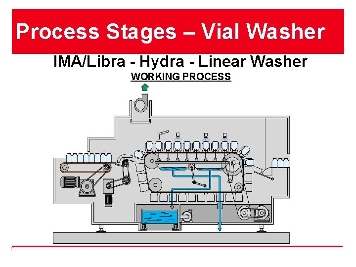 Process Stages – Vial Washer IMA/Libra - Hydra - Linear Washer WORKING PROCESS 12