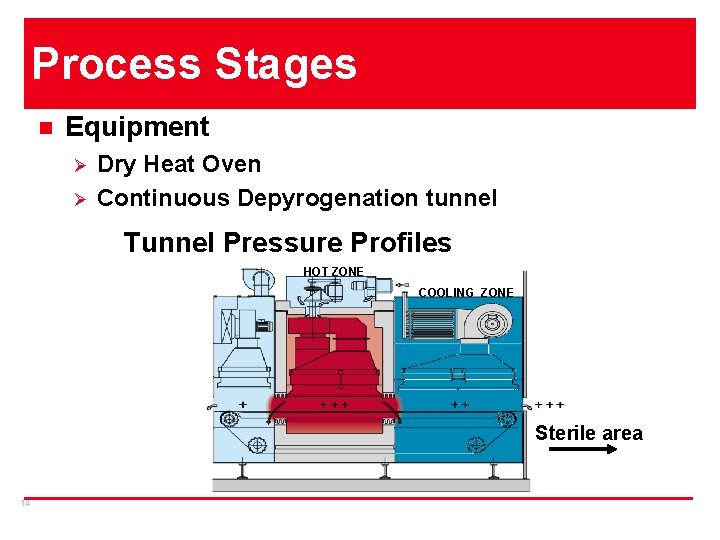 Process Stages n Equipment Ø Ø Dry Heat Oven Continuous Depyrogenation tunnel Tunnel Pressure