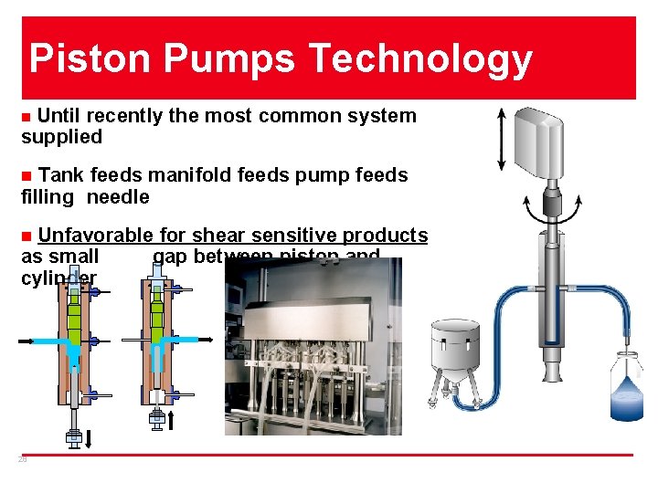 Piston Pumps Technology Until recently the most common system supplied n Tank feeds manifold