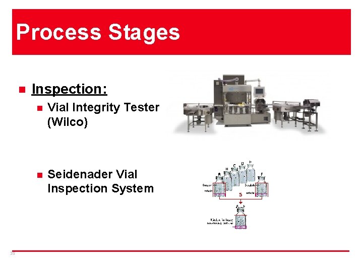 Process Stages n 35 Inspection: n Vial Integrity Tester (Wilco) n Seidenader Vial Inspection