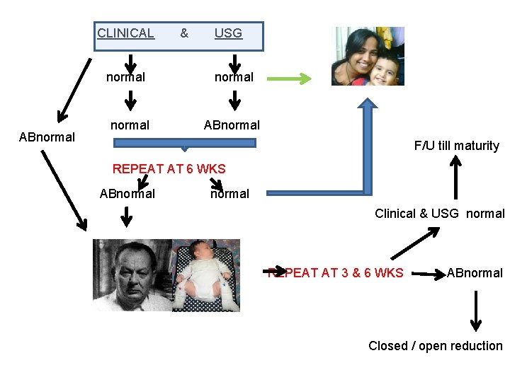 CLINICAL normal ABnormal & USG normal ABnormal F/U till maturity REPEAT AT 6 WKS