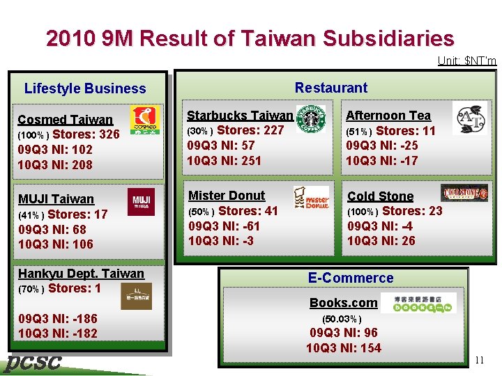 2010 9 M Result of Taiwan Subsidiaries Unit: $NT’m Restaurant Lifestyle Business Cosmed Taiwan