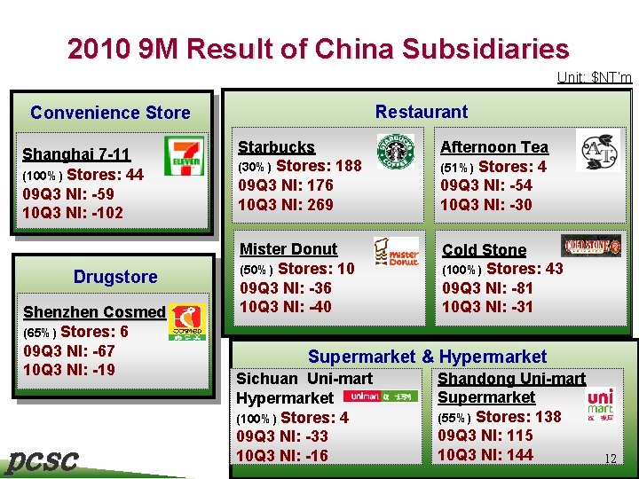 2010 9 M Result of China Subsidiaries Unit: $NT’m Restaurant Convenience Store Shanghai 7
