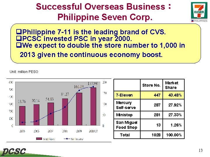 Successful Overseas Business： Philippine Seven Corp. Philippine 7 -11 is the leading brand of