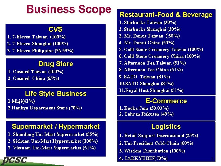 Business Scope CVS 1. 7 -Eleven Taiwan (100%) 2. 7 -Eleven Shanghai (100%) 3.