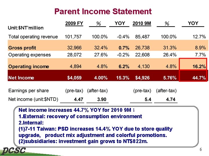 Parent Income Statement Unit: $NT’million Net income increases 44. 7% YOY for 2010 9